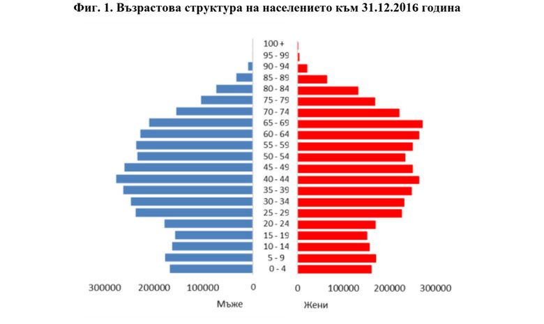 За година населението на България намаля с още 53 хиляди. Колкото една Враца